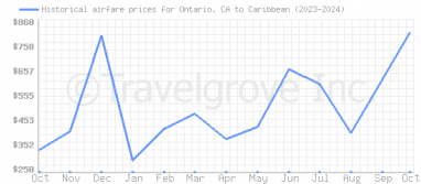 Price overview for flights from Ontario, CA to Caribbean