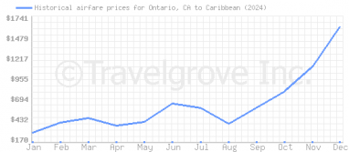 Price overview for flights from Ontario, CA to Caribbean