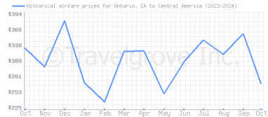 Price overview for flights from Ontario, CA to Central America