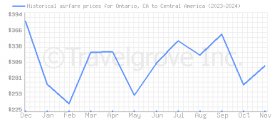 Price overview for flights from Ontario, CA to Central America