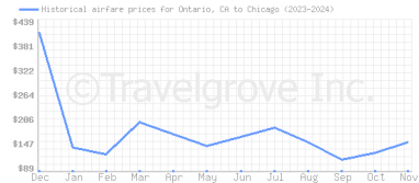 Price overview for flights from Ontario, CA to Chicago