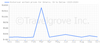 Price overview for flights from Ontario, CA to Dallas