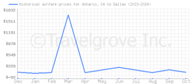 Price overview for flights from Ontario, CA to Dallas