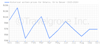 Price overview for flights from Ontario, CA to Denver