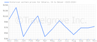 Price overview for flights from Ontario, CA to Denver