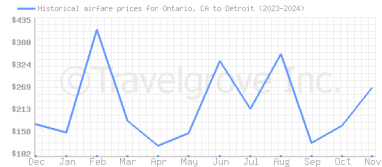 Price overview for flights from Ontario, CA to Detroit