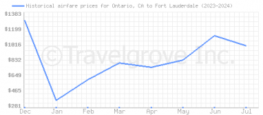 Price overview for flights from Ontario, CA to Fort Lauderdale