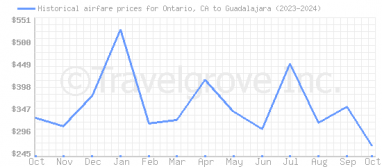 Price overview for flights from Ontario, CA to Guadalajara