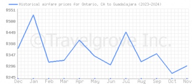 Price overview for flights from Ontario, CA to Guadalajara