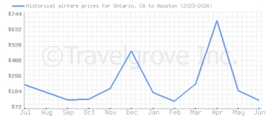 Price overview for flights from Ontario, CA to Houston