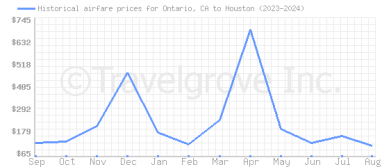 Price overview for flights from Ontario, CA to Houston