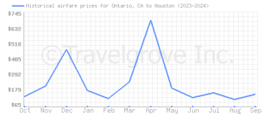 Price overview for flights from Ontario, CA to Houston