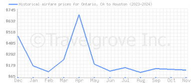 Price overview for flights from Ontario, CA to Houston