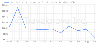 Price overview for flights from Ontario, CA to Lima