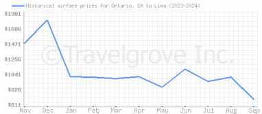 Price overview for flights from Ontario, CA to Lima