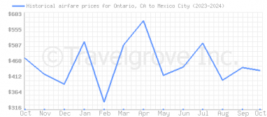 Price overview for flights from Ontario, CA to Mexico City