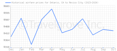 Price overview for flights from Ontario, CA to Mexico City