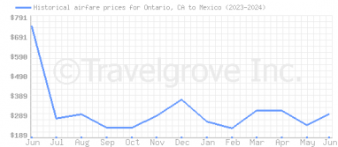 Price overview for flights from Ontario, CA to Mexico