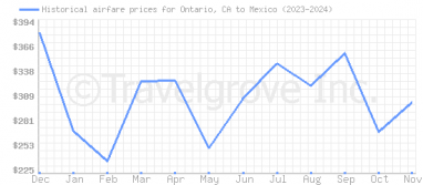 Price overview for flights from Ontario, CA to Mexico