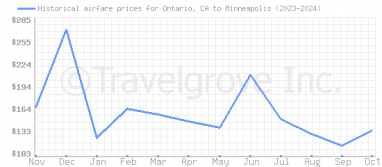 Price overview for flights from Ontario, CA to Minneapolis