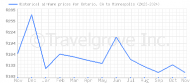 Price overview for flights from Ontario, CA to Minneapolis