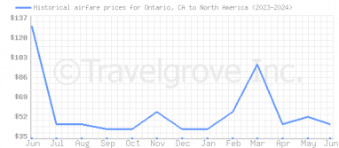 Price overview for flights from Ontario, CA to North America