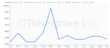 Price overview for flights from Ontario, CA to North America