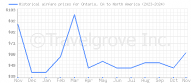 Price overview for flights from Ontario, CA to North America