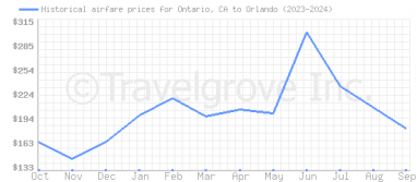 Price overview for flights from Ontario, CA to Orlando