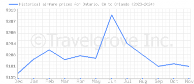 Price overview for flights from Ontario, CA to Orlando