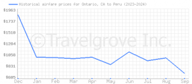 Price overview for flights from Ontario, CA to Peru