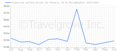 Price overview for flights from Ontario, CA to Philadelphia