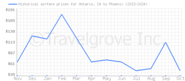 Price overview for flights from Ontario, CA to Phoenix