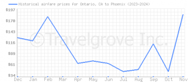 Price overview for flights from Ontario, CA to Phoenix