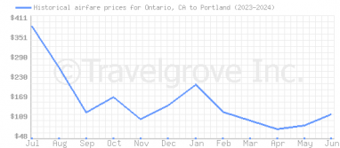 Price overview for flights from Ontario, CA to Portland