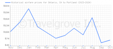 Price overview for flights from Ontario, CA to Portland