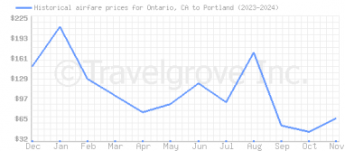 Price overview for flights from Ontario, CA to Portland