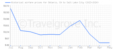 Price overview for flights from Ontario, CA to Salt Lake City