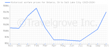 Price overview for flights from Ontario, CA to Salt Lake City