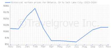 Price overview for flights from Ontario, CA to Salt Lake City