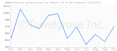 Price overview for flights from Ontario, CA to San Francisco