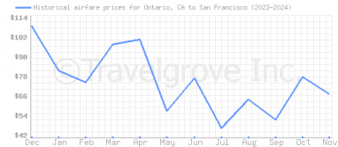 Price overview for flights from Ontario, CA to San Francisco