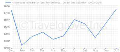 Price overview for flights from Ontario, CA to San Salvador