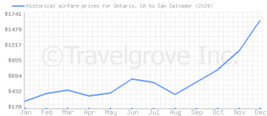 Price overview for flights from Ontario, CA to San Salvador