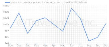 Price overview for flights from Ontario, CA to Seattle