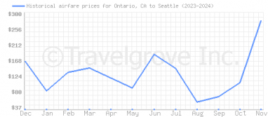 Price overview for flights from Ontario, CA to Seattle