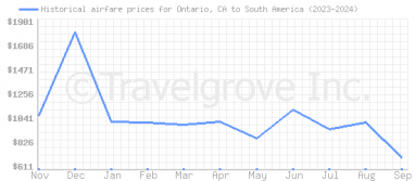 Price overview for flights from Ontario, CA to South America