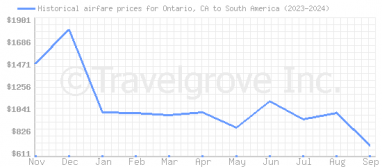 Price overview for flights from Ontario, CA to South America