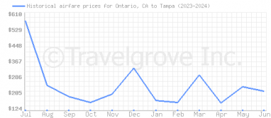 Price overview for flights from Ontario, CA to Tampa