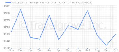 Price overview for flights from Ontario, CA to Tampa